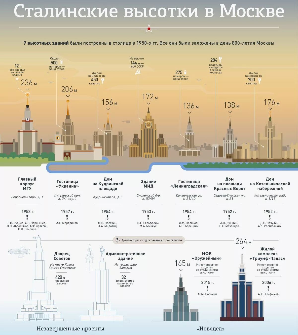 Насколько москва. Семь сестер сталинские высотки на карте Москвы. Сталинские высотки в Москве МГУ. Архитектура 7 сталинских высоток в Москве. Сталинские высотки в Москве инфографика.