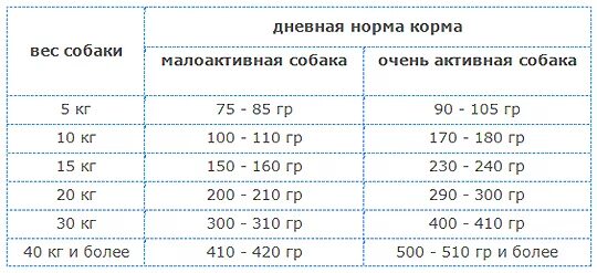 Сколько нужно есть собаке. Таблица кормления собак сухим кормом. Сколько давать корма щенку 3 месяца грамм сухого корма. Норма питания щенка шпица. Норма сухого корма для щенков 1,5 месяца.