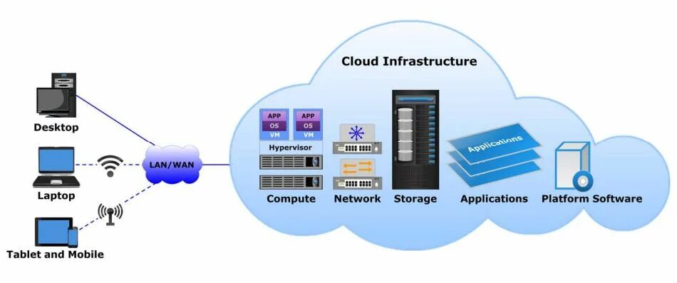 Such as access to. IAAS инфраструктура. Инфраструктура как сервис (IAAS). Облако IAAS. Инфраструктура сервиса saas.