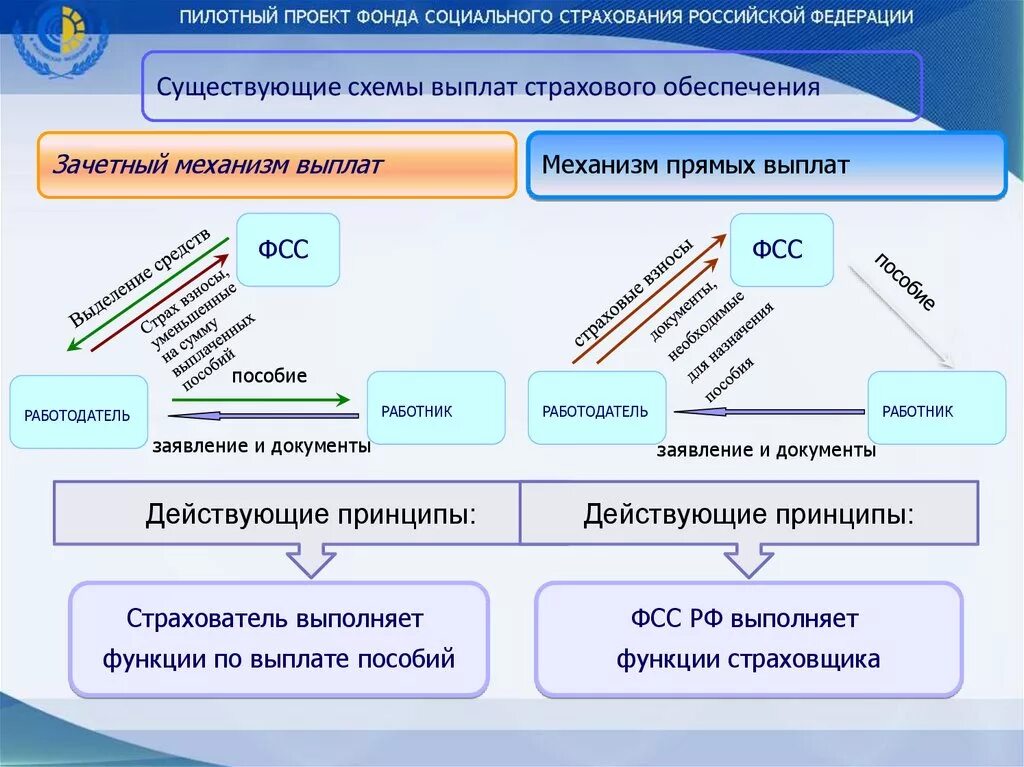 Пособия соцстрах. Прямые выплаты схема. Социальное страхование схема. Проект прямые выплаты. Пилотный проект.