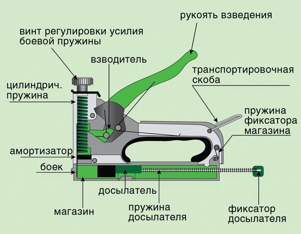 Устроен и работает их. Как устроен степлер мебельный. степлер строительный устройство схема. устройство мебельного степлера схема. строительный степлер чертеж.