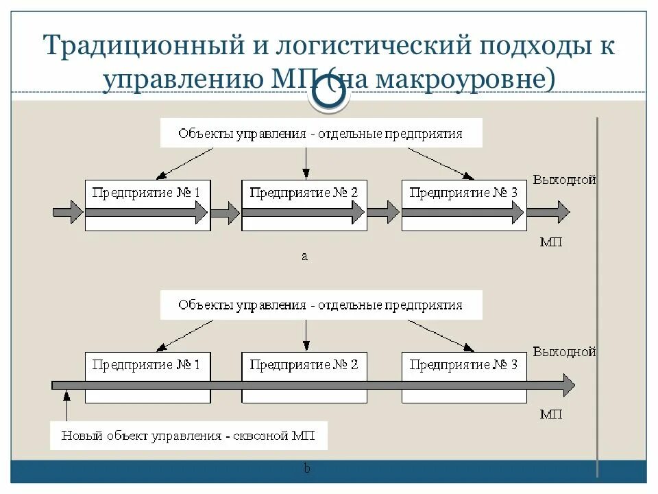 Управление перевозочным процессом