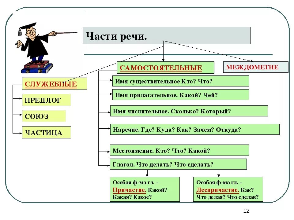 Служебная часть речи с помощью. Признаки различия самостоятельных и служебных частей речи. Отличие самостоятельных и служебных частей речи 5 класс. Самостоятельные и служебные части речи таблица. Части речи в русском языке схема 7 класс.