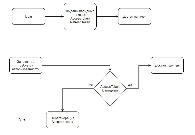 Блок схема авторизации по токену. Схема авторизации токеном на русском. Схема загрузки страницы сайта. Схема загрузки страницы в интернете.