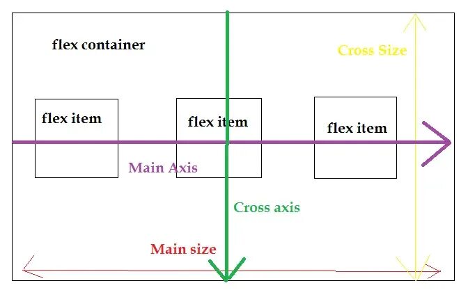 Как сделать контейнер в css. Flex container. флексы css. flex контейнер html. flex контейнер css.