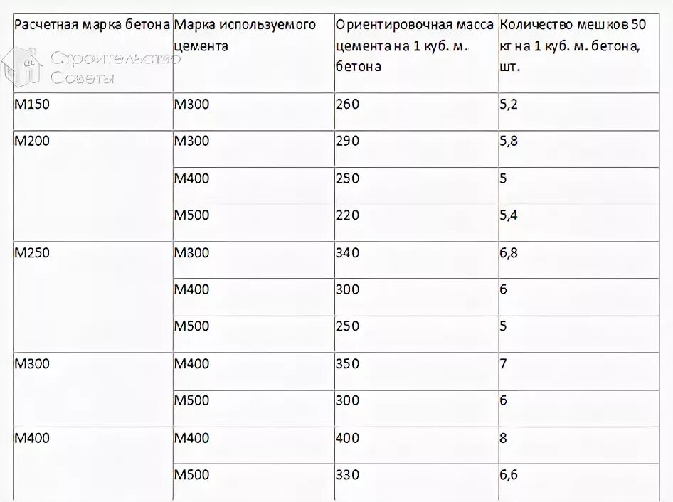 сколько кубов цемента нужно для фундамента. на 1 куб бетона сколько нужно цемента песка и щебня. сколько надо цемента на 1 куб бетона марки 200. формула расчета объема бетона. сколько кубов цемента нужно для фундамента.