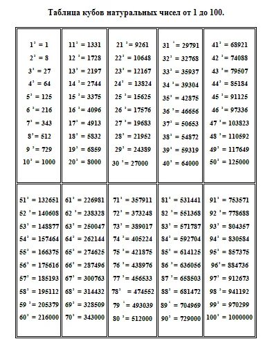 8 в 4 степени это сколько. Таблица чисел в квадрате и Кубе. Таблица степеней квадратов натуральных чисел. Таблица кубов 1 до 20. Таблица степень числа квадрат и куб числа.
