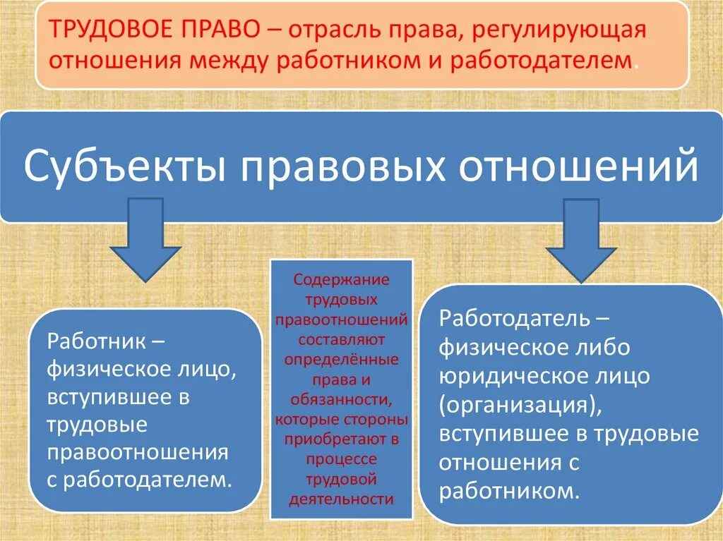 Отношение между работником и работодателем какое право. Трудовое право регулирует отношения между. Правоотношения между работником и работодателем. Регулирование отношений между работником и работодателем. Отрасль регулирует отношения между работодателем и работником.