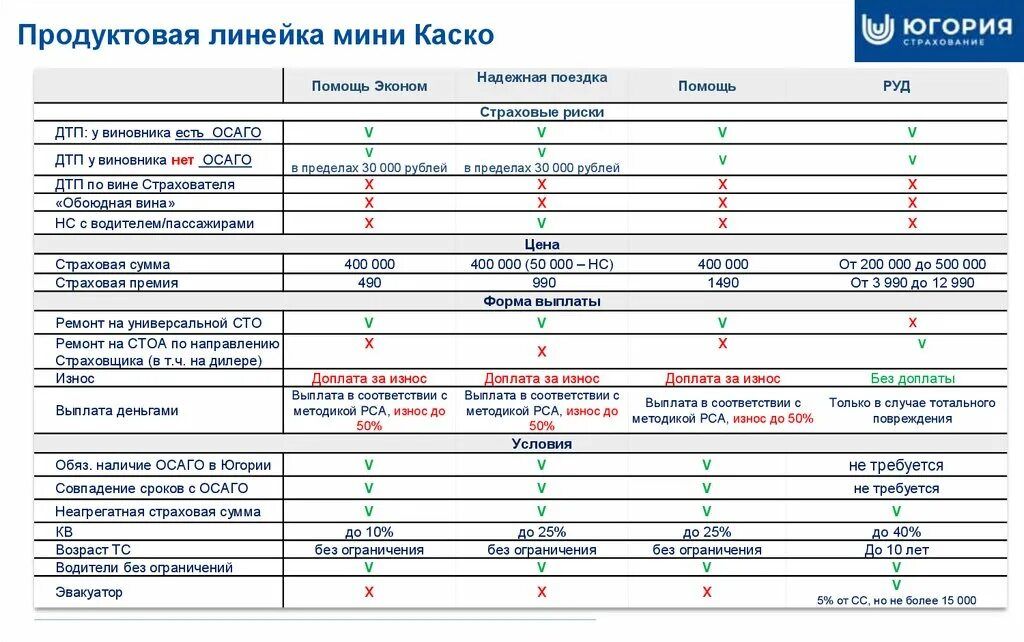 Максимальная выплата по осаго в 2024 году. Выплаты по ОСАГО 2023. Надежная поездка Югория что это. Размер страховой выплаты по ОСАГО В 2023 году. Югория надежная поездка условия.