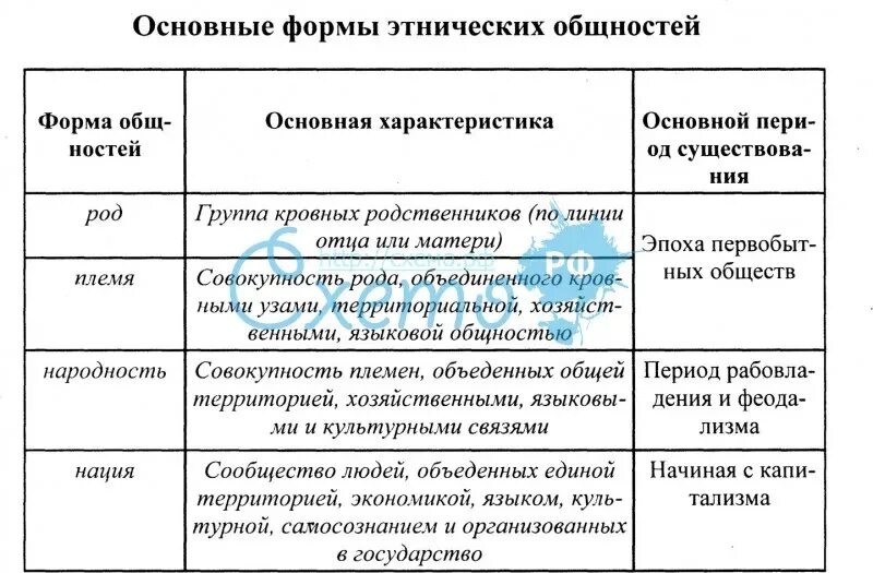 Этнические общности характеристика. Исторические типы этноса таблица. Историчесик еформы этноса. Основные формы этнических общностей таблица. Исторические аиди этноса.