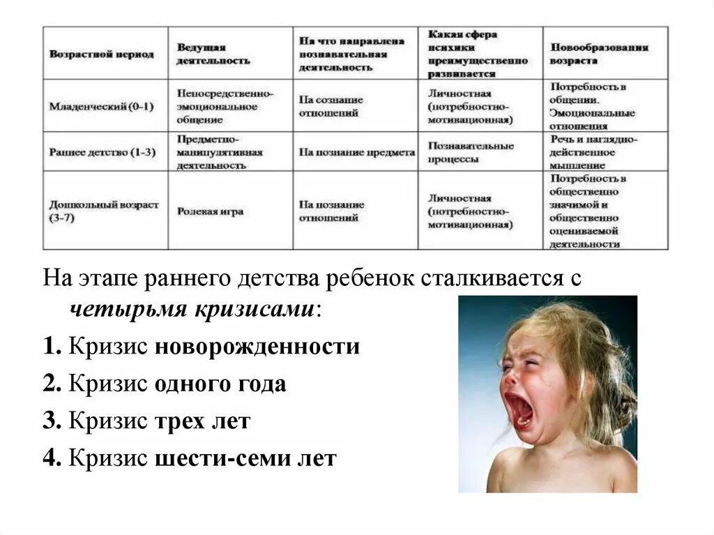 Раннее детство 1-3 года кризис. Кризис 1 года. Ранний Возраст кризис 3 лет. Кризис раннее детство психология. Кризисы развития кризис 3 лет