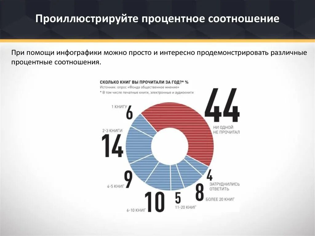 Какой процент в сети. Процен ное соотношение. Лекция инфографика. Процентное соотношение от общего количества. Инфографика много текста.