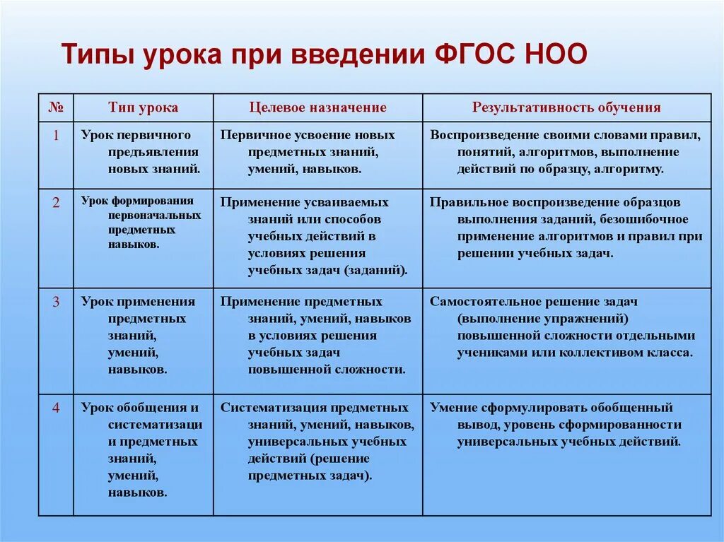 Какие формы урока есть. Типы современного урока по ФГОС В основной школе. Виды и структура уроков по ФГОС В начальной школе. Этапы современного урока ФГОС В основной школе. Типы уроков по русскому языку в начальной школе по ФГОС.