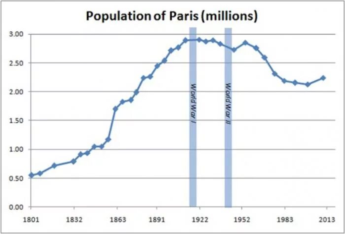 Численность населения Парижа на 2021. Париж диаграмма населения. Население Парижа график. Париж динамика численности населения.