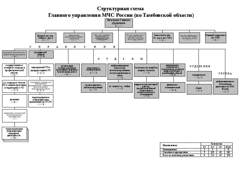 Схема органов управления МЧС России. Структура МЧС России 2021 схема. Структура главного управления МЧС. Организационная структура МЧС.