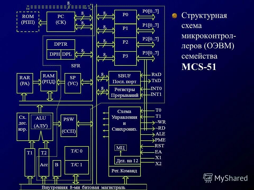 Семейства микроконтроллеров