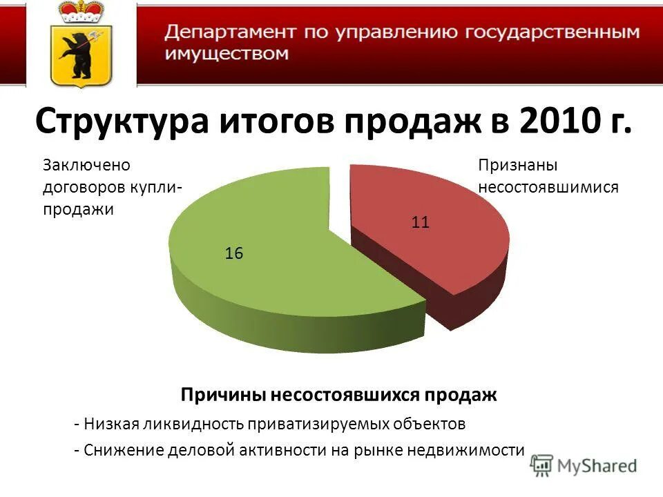 Доходы от приватизации имущества