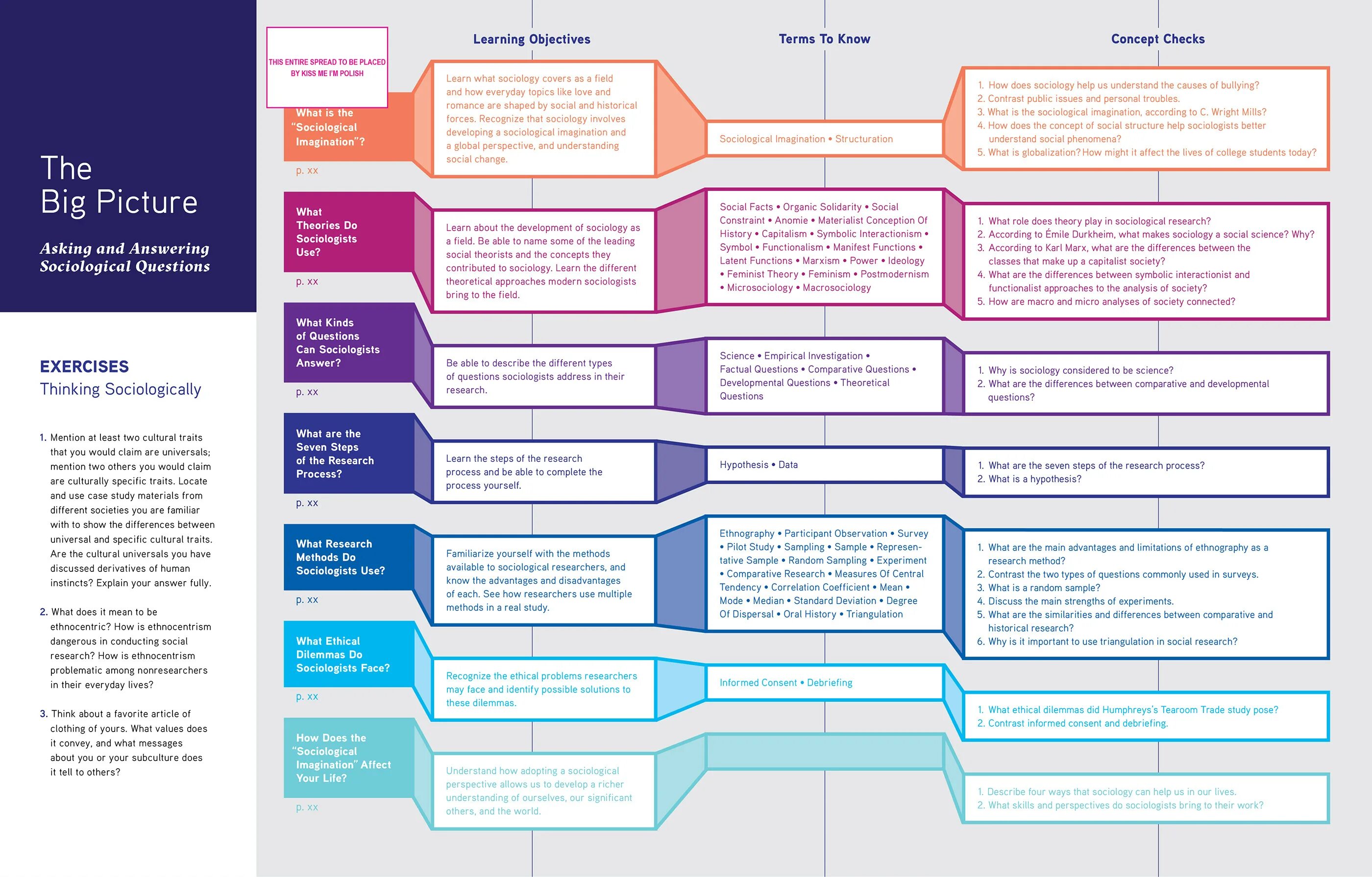 Questioning theory. What is Sociology. Types of problems. Essentials of Sociology. Types of questions.