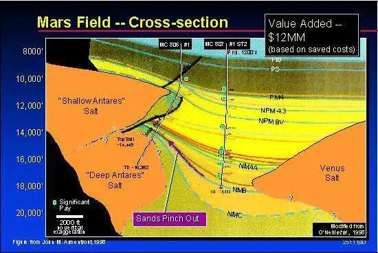Field shell. Mars (oil platform). field of mars. галф и mild. галф канавут женат.