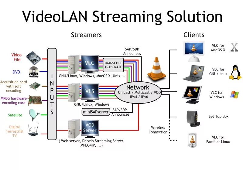Client stream. Потоковое мультимедиа. Сервер потокового вещания. Потоковое ТВ. Streaming.