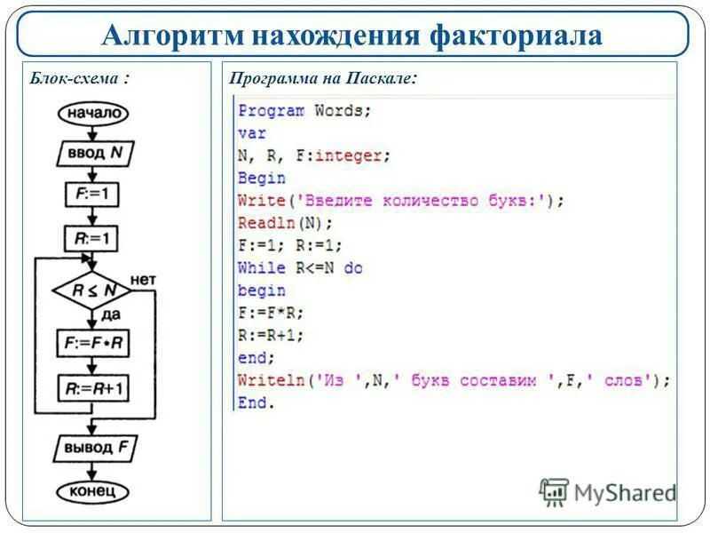 Реализовать функцию выводящую. Алгоритм вычисления факториала блок схема. Алгоритм вычисления факториала числа блок-схема. Блок-схемы для программ на Pascal. Программирование циклических алгоритмов блок схема.