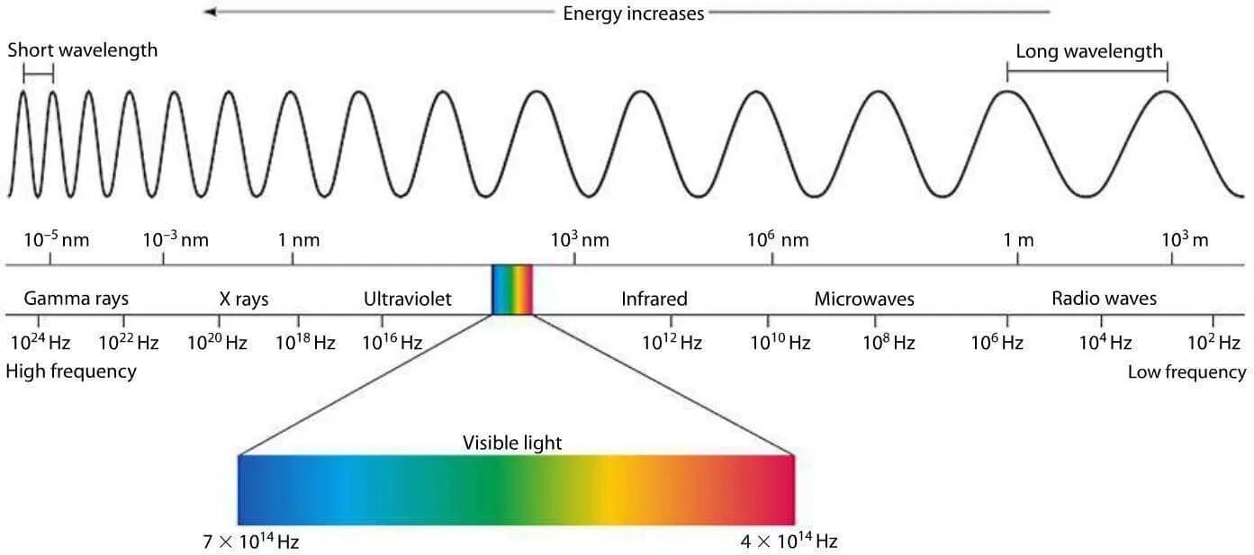 Frequency hz. Спектр электромагнитных волн. Диапазон электромагнитных волн. Длина волны. Спектры волн.