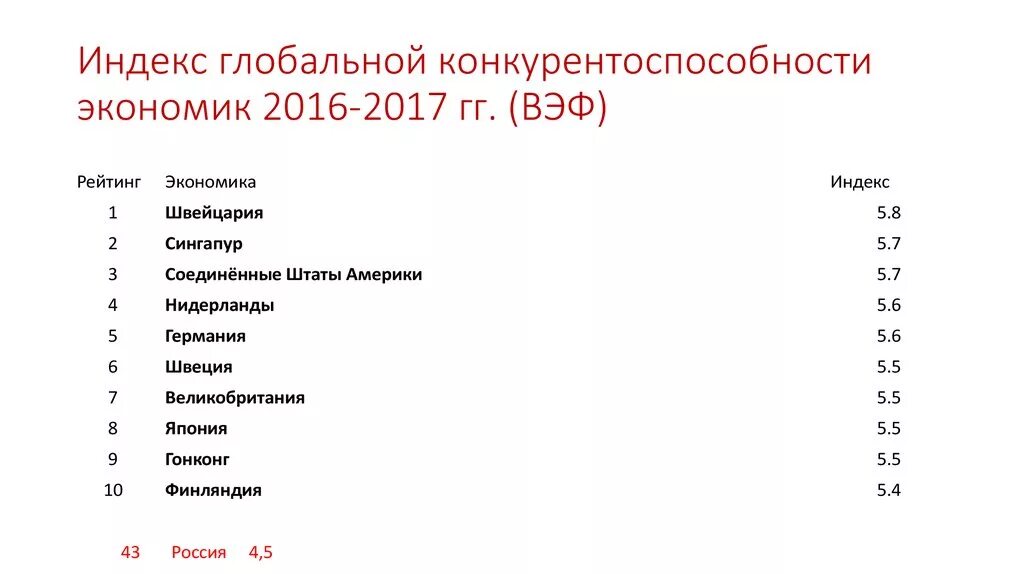 Конкурентоспособность российской экономики. Индекс глобальной конкурентоспособности 2020 Россия. Индекс глобальной конкурентоспособности 2019 Россия. Глобальный рейтинг конкурентоспособности 2020. Индекс мировой конкурентоспособности России в 2020.