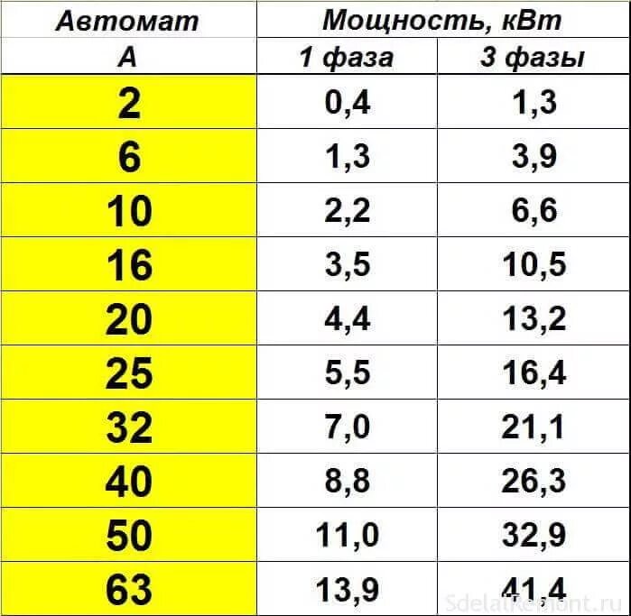 Как узнать какая мощность. Таблица ватт ампер 220. Мощность 220 КВТ В Амперах таблица. Таблица ватт ампер 380. Таблица КВТ В амперы 380 вольт.