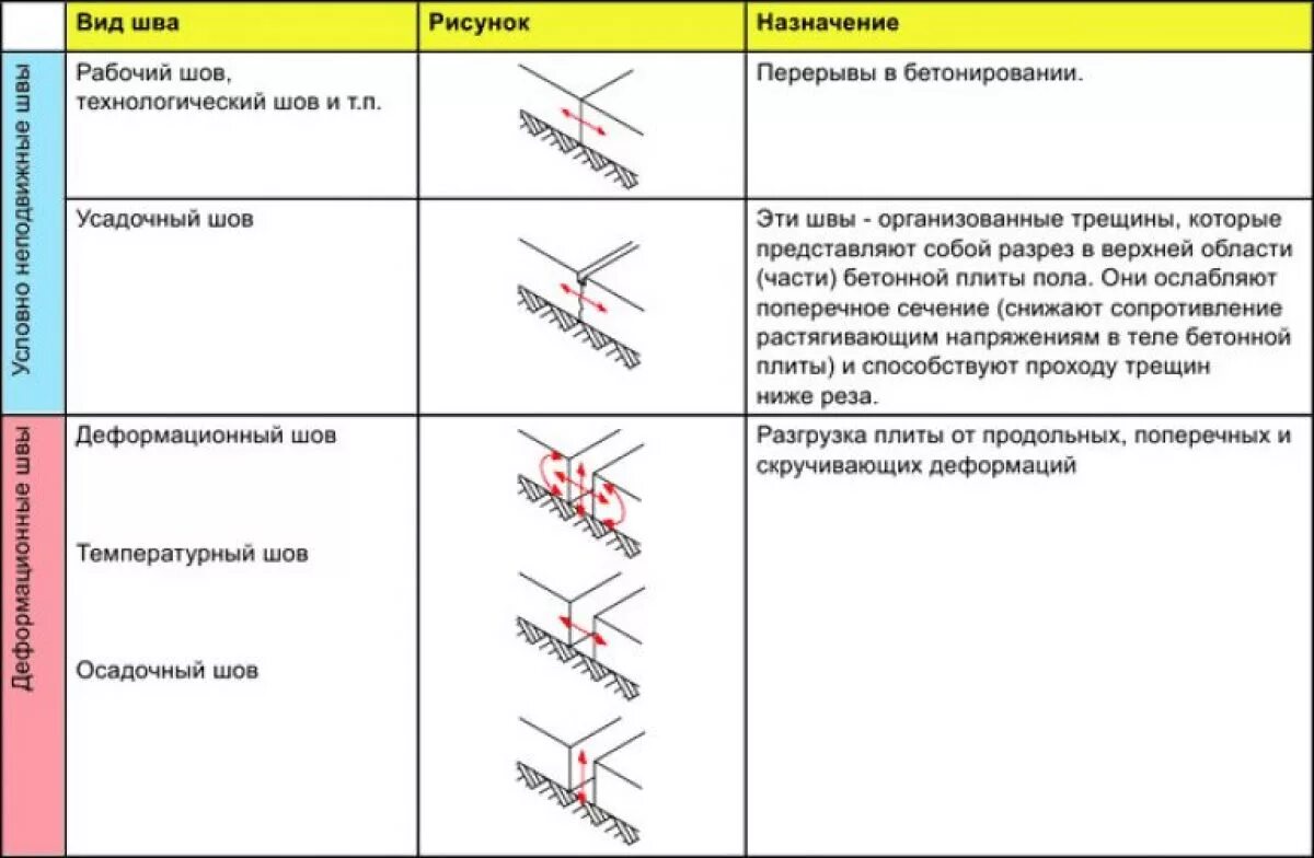 Сп трещины. Температурео усадочный деф Шоа. Деформационные и температурно-усадочные швы в бетонных полах. Деформационные швы в бетонных полах. Температурно усадочные швы Тип 2.