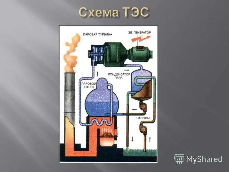 Что происходит в турбине тэс. Схема паровой турбины тэс. турбина тепловой электростанции т30а. схема генератора тэс. тепловая электростанция схема.