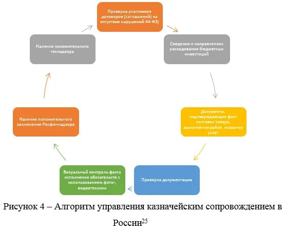 Казначейское сопровождение. Казначейское сопровождение схема. Казначейское сопровождение контракта. Пример казначейского сопровождения.