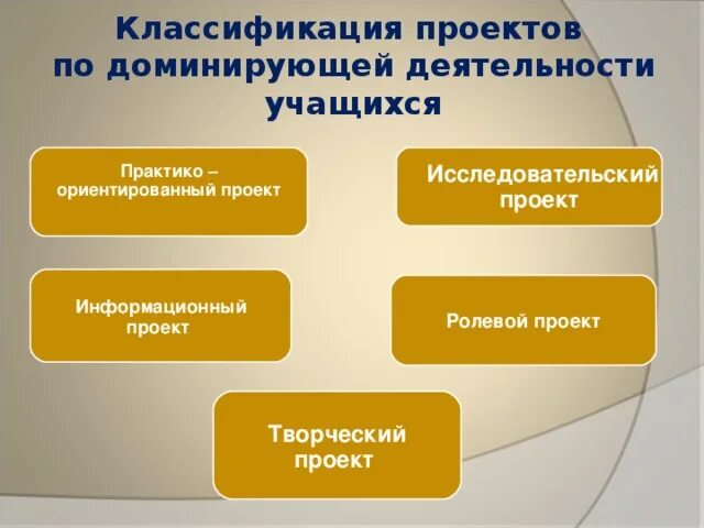 Основные классификации проектов по доминирующей деятельности Задания по развитию и формированию функциональной грамотности младших школьников