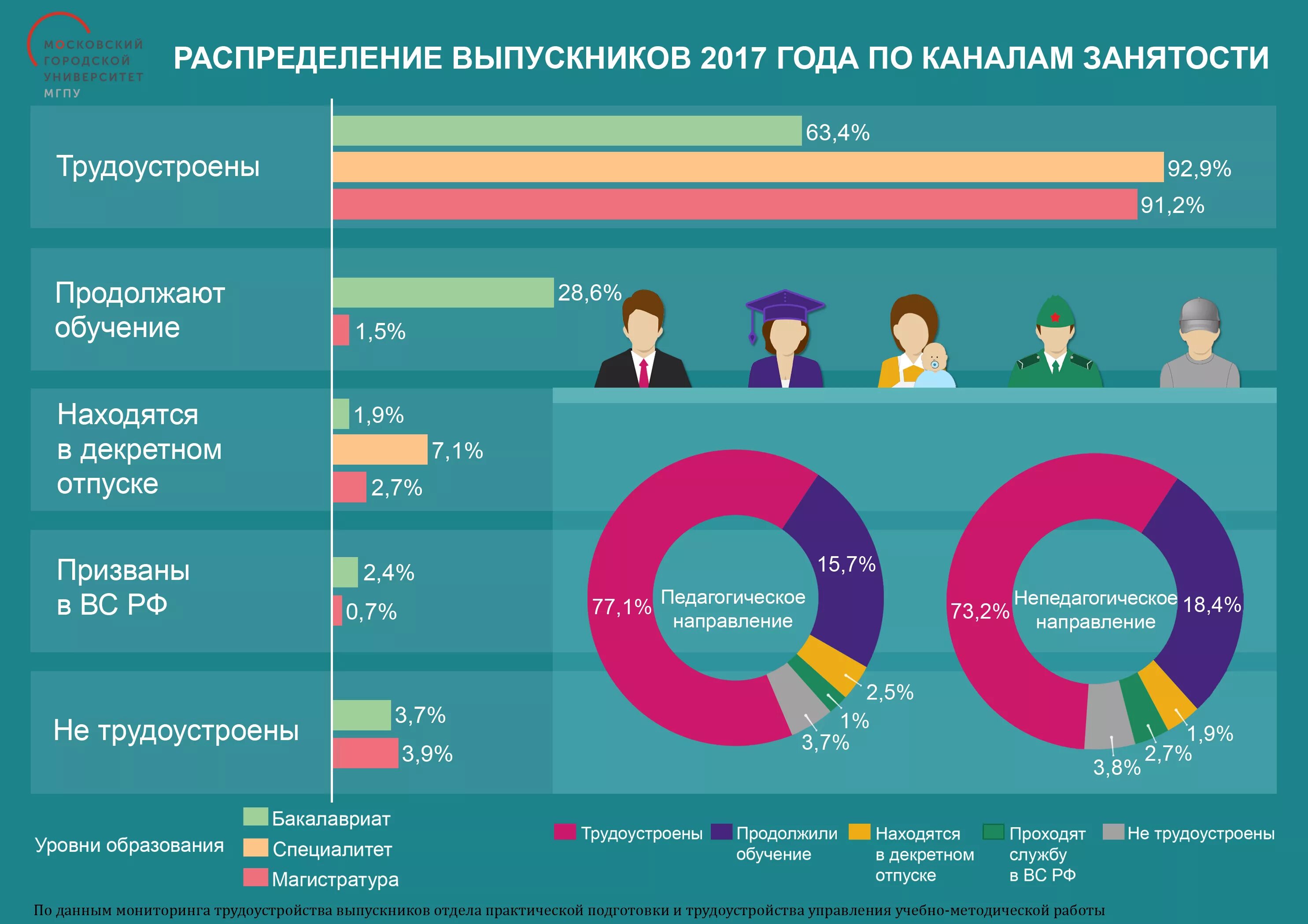 Статистика выпускников вузов. Статистика трудоустройства студентов. Статистика выпускников вузов по специальностям. Статистика трудоустройства выпускников вузов. Сколько людей учится в вузах