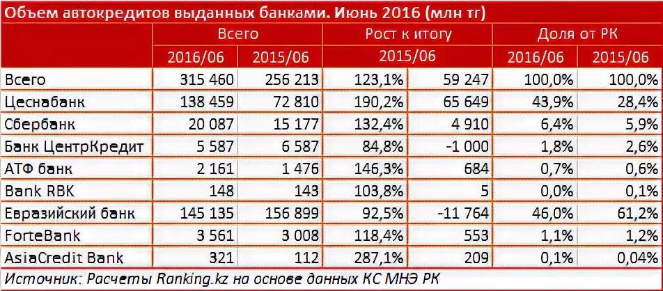 Автокредит на 7 лет