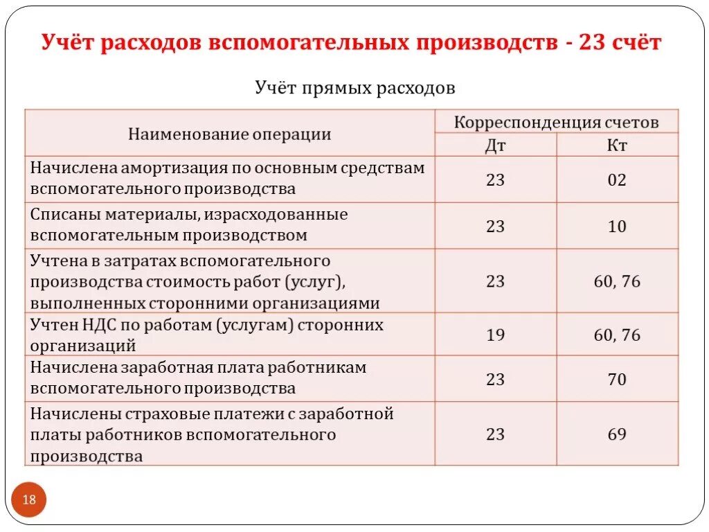 Счет 23 проводки