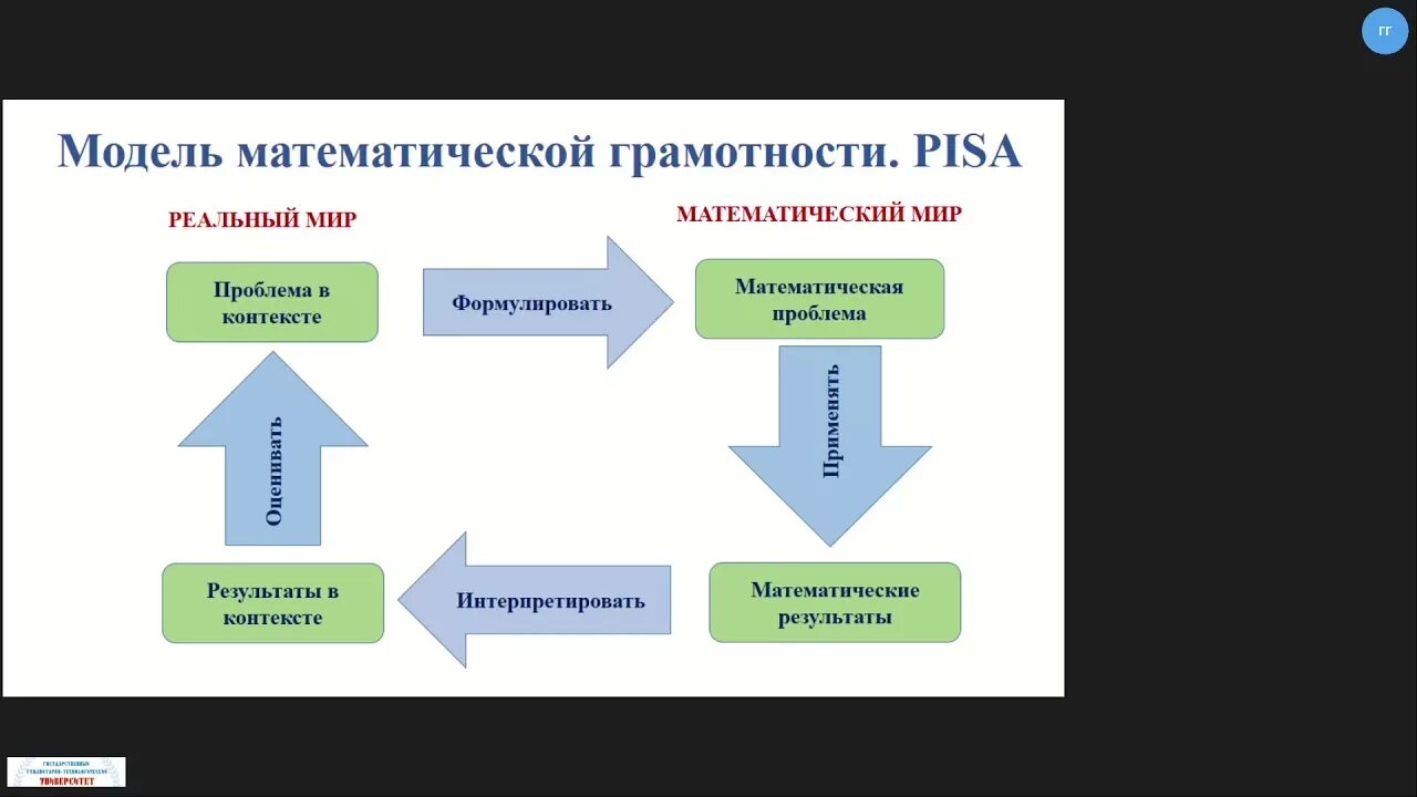 Математическая грамотность крупногабаритный товар ответы. Математическая грамотность Pisa. Модель математической грамотности Pisa. Модель развития математической грамотности. Математическая грамотность на уроках.