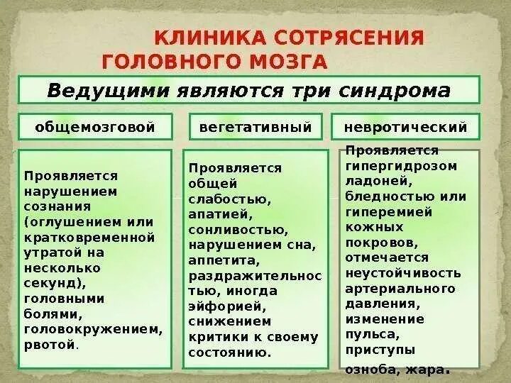 Сотрясение головного мозга клиника. Клиника сотрясения головного. Сотрясение головного мозга клиника диагностика лечение. Сотрясение головного мозга степени и клиника. Диагностика сотрясения