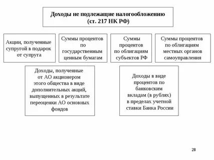 Налогообложение прибыли и доходов предприятий