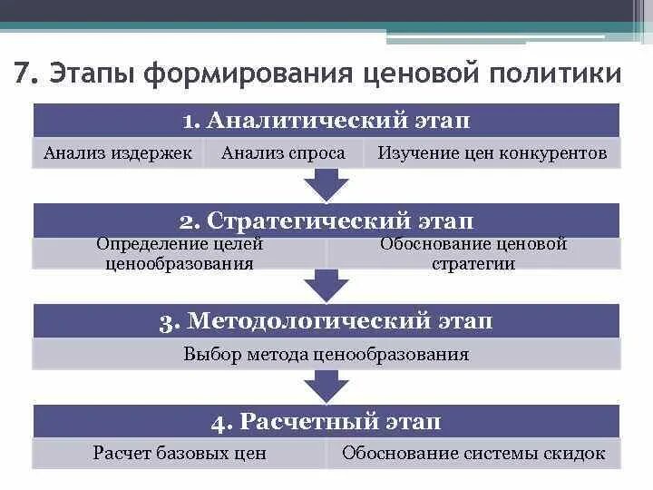 Анализ ценовой политики. Анализ ценовой политики предприятия. Формирование ценовой политики предприятия. Анализ этапов развития. Обоснование ценовой политики.