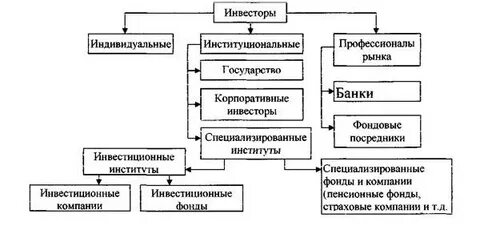 Институциональные инвесторы на рынке ценных