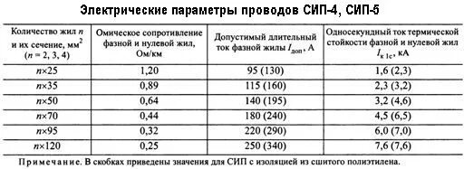 Сколько квт выдержит сип. Таблица нагрузки кабеля сип 2. сип 4 таблица мощности. таблица мощности сип 4х16. сип-16 провод токовая нагрузка на кабель.