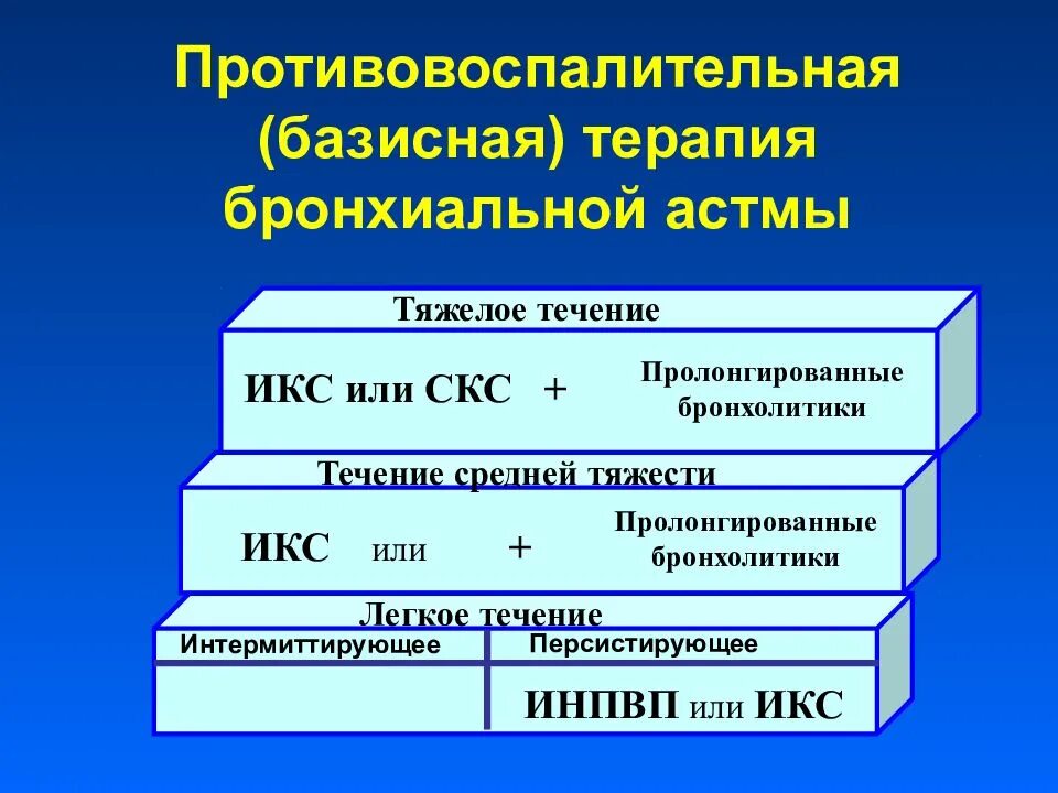 К препаратам базисной терапии бронхиальной астмы относят. Препараты базисной терапии при бронхиальной астме. Базисные средства для лечения бронхиальной астмы. Бронхиальная астма лечение базисная терапия. Базисная терапия астмы препараты