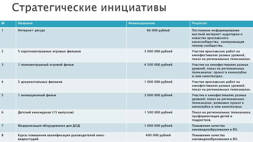 Программа стратегических инициатив. Стратегические инициативы пример. Стратегическая инициатива это. Стратегические инициативы компании примеры. Стратегическая инициатива в бизнесе это.