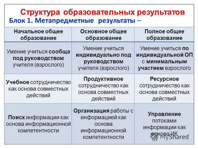 Развитие метапредметных образовательных результатов. Метапредметные результаты это образовательные результаты. блоки метапредметных результатов. примеры метапредметных результатов. структура метапредметных результатов.