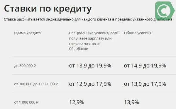 Сбербанк потребительский кредит 2022 рассчитать. Процент кредита в Сбербанке. Ставка по кредиту в Сбербанке. Ссуда в Сбербанке процентная ставка. Процентная ставка по кредиту в Сбербанке.