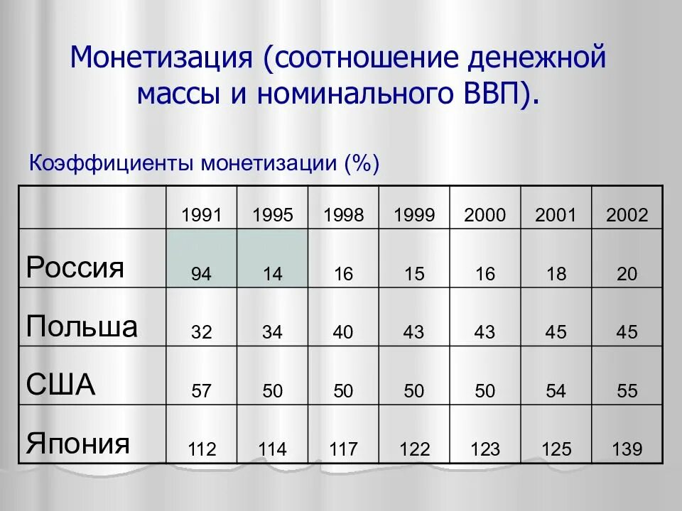 Коэффициент монетизации ВВП. Коэффициент монетизации экономики рассчитывается как отношение. Денежная масса и ВВП. Отношение денежной массы к ВВП по странам.