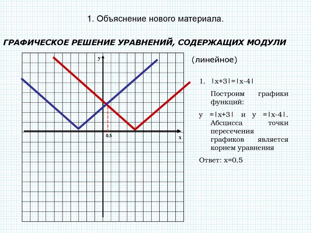 Решение графических функций. График линейной функции с модулем. Графики уравнений с модулями. Решить графически уравнение с модулем. Уравнение модуля функции.