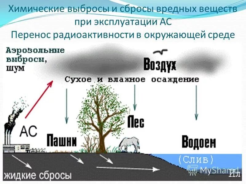 Влияние радиоактивного излучения на окружающую среду. Выбросы и сбросы вредных веществ при эксплуатации аэс. Выбросы в атмосферу статистика. Выбросом в данных является. Выбросом в данных является.