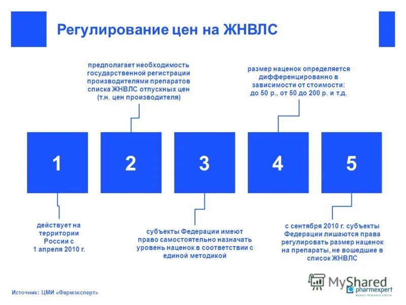 Государственное регулирование цен. Гос регулирование ценообразования. Положение о регулировании цен. Способы гос регулирования цен. Регулирование цен на лекарства.