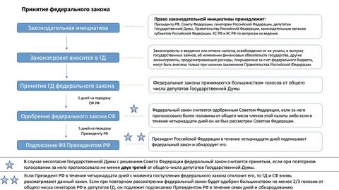 Сроки принятия законопроекта